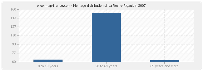 Men age distribution of La Roche-Rigault in 2007